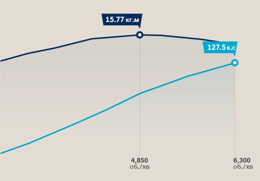 Особливості Hyundai ELANTRA | Продуктивність | Богдан-Авто Миколаїв - фото 9