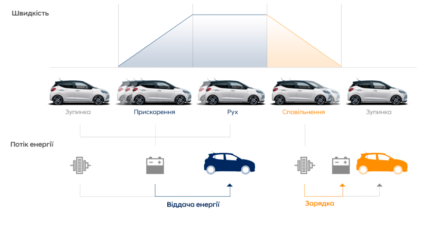 Особливості Hyundai i10 | Продуктивність | Богдан-Авто Миколаїв - фото 15