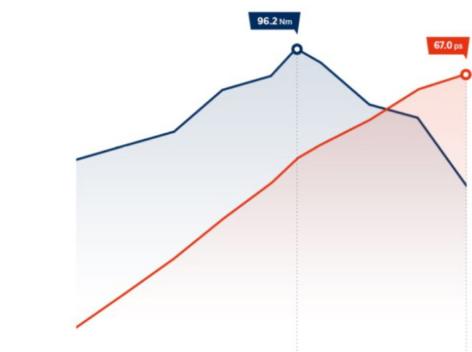 Особливості Hyundai i10 | Продуктивність | Богдан-Авто Миколаїв - фото 8