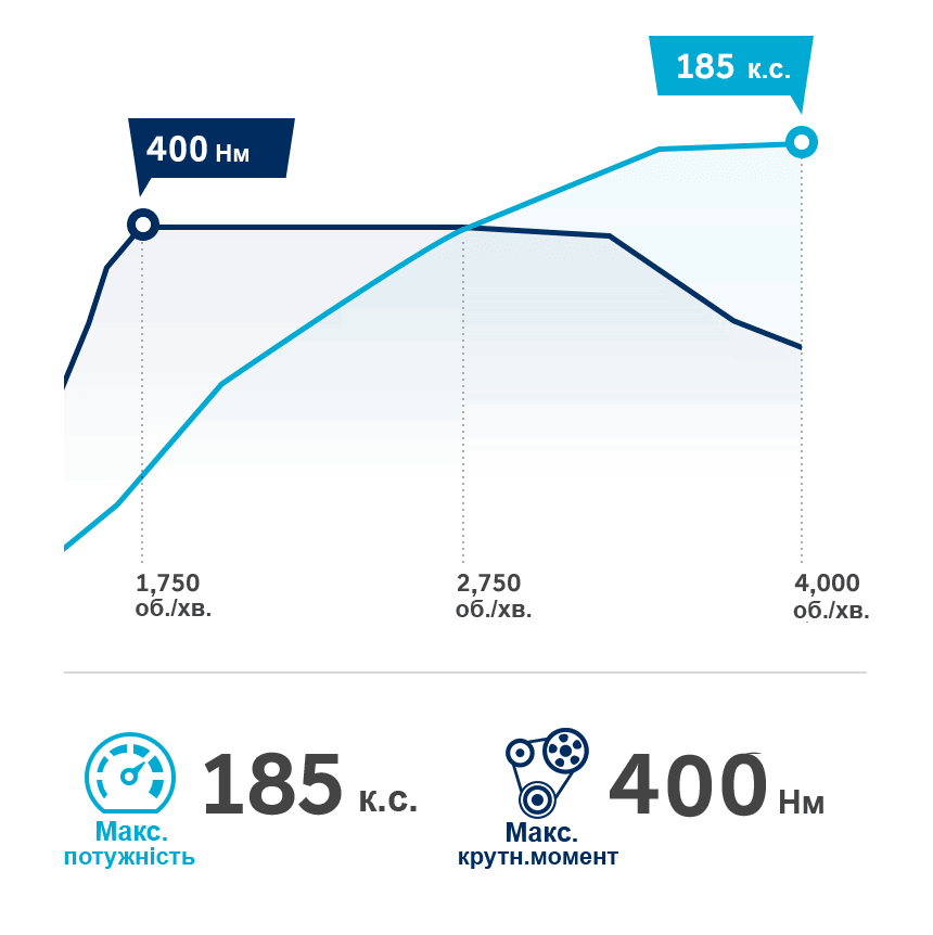 Продуктивність автомобілів Hyundai | Богдан-Авто Миколаїв - фото 15