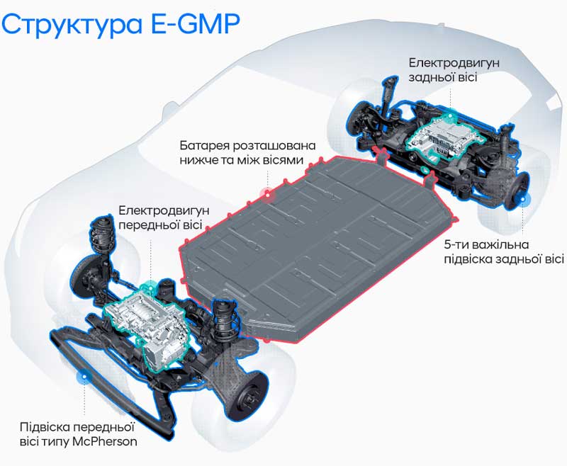 Структура платформи E-GMP